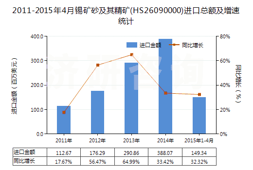 2011-2015年4月錫礦砂及其精礦(HS26090000)進口總額及增速統(tǒng)計